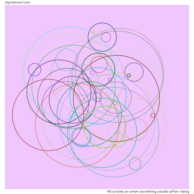 When Levitating Candle after Rising — 49 circles