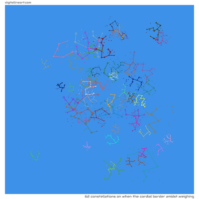 When the Cordial Border amidst Weighing — 62 constellations