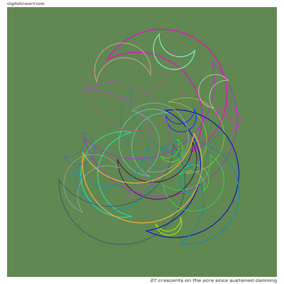 The Acre Since Sustained Damming — 27 crescents