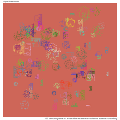 When the Ashen-warm Alcove across Spreading — 123 dendrograms