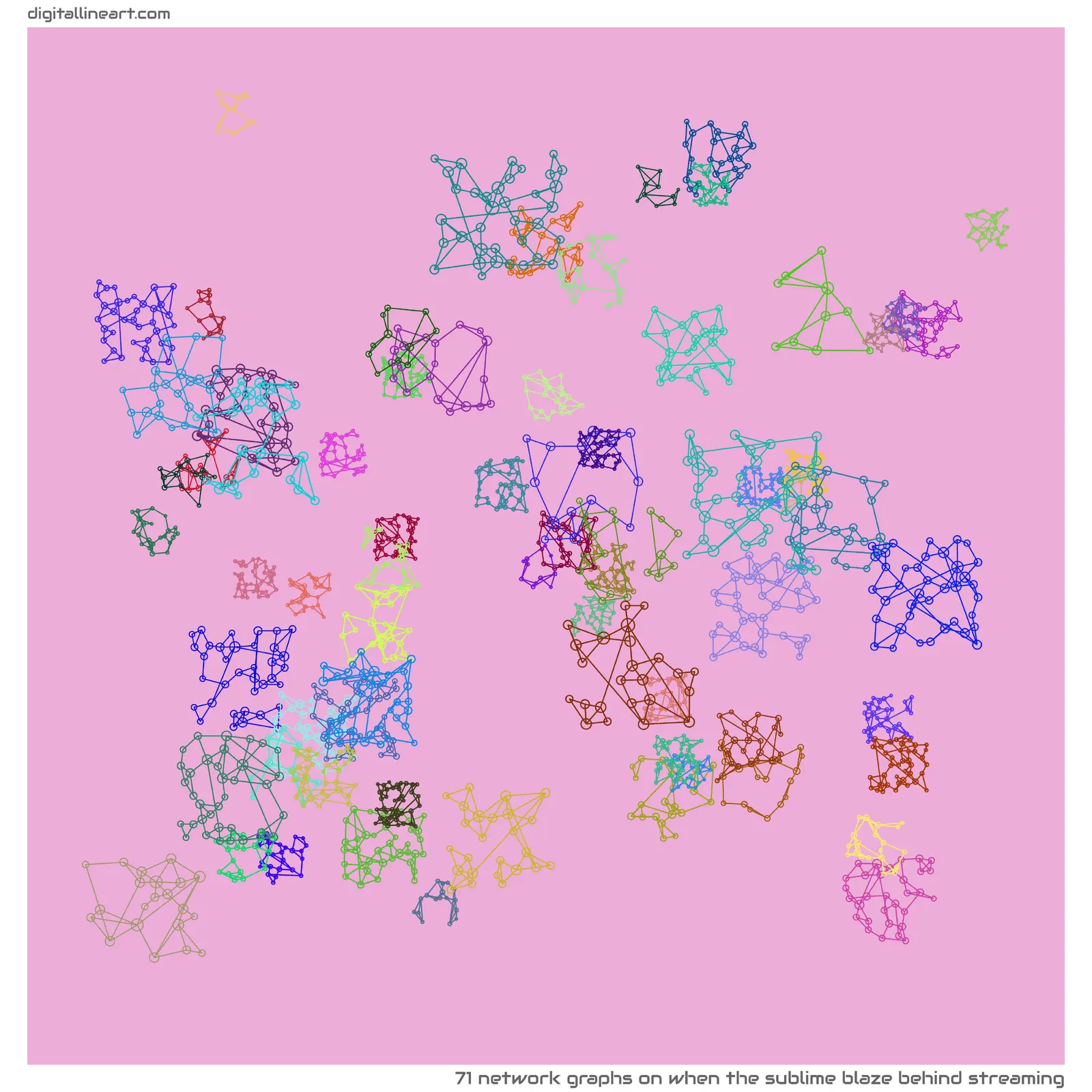 When the Sublime Blaze behind Streaming — 71 network graphs