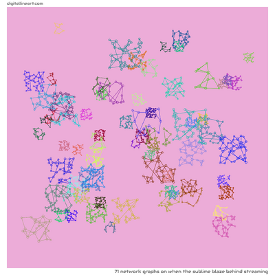 When the Sublime Blaze behind Streaming — 71 network graphs