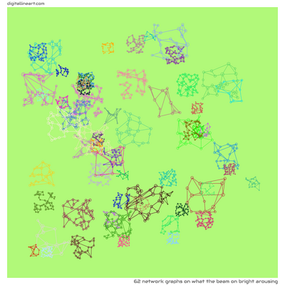 What the Beam on Bright Arousing — 62 network graphs