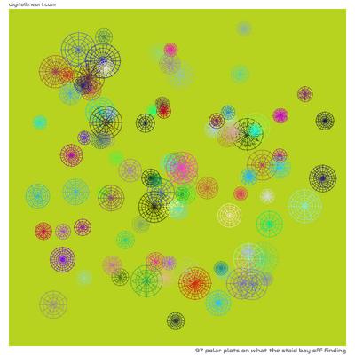 What the Staid Bay off Finding — 97 polar plots