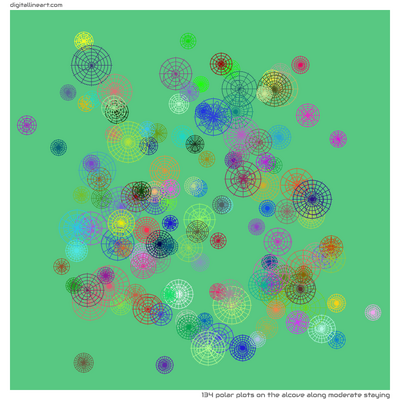 The Alcove along Moderate Staying — 134 polar plots
