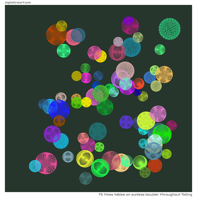 Sunless Boulder throughout Failing — 75 times tables